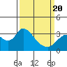 Tide chart for Threemile Slough, Sacramento River Delta, California on 2021/03/20