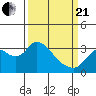 Tide chart for Threemile Slough, Sacramento River Delta, California on 2021/03/21