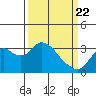 Tide chart for Threemile Slough, Sacramento River Delta, California on 2021/03/22