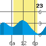 Tide chart for Threemile Slough, Sacramento River Delta, California on 2021/03/23