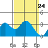 Tide chart for Threemile Slough, Sacramento River Delta, California on 2021/03/24