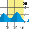 Tide chart for Threemile Slough, Sacramento River Delta, California on 2021/03/25