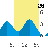 Tide chart for Threemile Slough, Sacramento River Delta, California on 2021/03/26