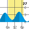 Tide chart for Threemile Slough, Sacramento River Delta, California on 2021/03/27