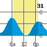 Tide chart for Threemile Slough, Sacramento River Delta, California on 2021/03/31