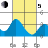 Tide chart for Threemile Slough, Sacramento River Delta, California on 2021/03/5