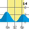 Tide chart for Threemile Slough, Sacramento River Delta, California on 2021/04/14