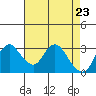 Tide chart for Threemile Slough, Sacramento River Delta, California on 2021/04/23