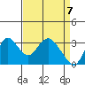 Tide chart for Threemile Slough, Sacramento River Delta, California on 2021/04/7