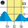 Tide chart for Threemile Slough, Sacramento River Delta, California on 2021/05/11