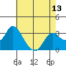Tide chart for Threemile Slough, Sacramento River Delta, California on 2021/05/13