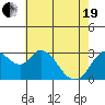 Tide chart for Threemile Slough, Sacramento River Delta, California on 2021/05/19