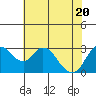 Tide chart for Threemile Slough, Sacramento River Delta, California on 2021/05/20