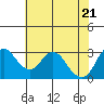 Tide chart for Threemile Slough, Sacramento River Delta, California on 2021/05/21