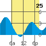 Tide chart for Threemile Slough, Sacramento River Delta, California on 2021/05/25