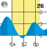 Tide chart for Threemile Slough, Sacramento River Delta, California on 2021/05/26