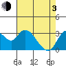 Tide chart for Threemile Slough, Sacramento River Delta, California on 2021/05/3