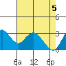 Tide chart for Threemile Slough, Sacramento River Delta, California on 2021/05/5