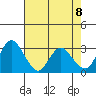 Tide chart for Threemile Slough, Sacramento River Delta, California on 2021/05/8