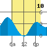 Tide chart for Threemile Slough, Sacramento River Delta, California on 2021/07/10