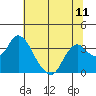 Tide chart for Threemile Slough, Sacramento River Delta, California on 2021/07/11