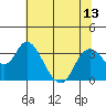 Tide chart for Threemile Slough, Sacramento River Delta, California on 2021/07/13