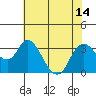 Tide chart for Threemile Slough, Sacramento River Delta, California on 2021/07/14