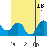 Tide chart for Threemile Slough, Sacramento River Delta, California on 2021/07/16