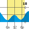 Tide chart for Threemile Slough, Sacramento River Delta, California on 2021/07/18