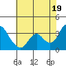 Tide chart for Threemile Slough, Sacramento River Delta, California on 2021/07/19