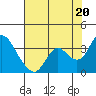 Tide chart for Threemile Slough, Sacramento River Delta, California on 2021/07/20