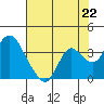 Tide chart for Threemile Slough, Sacramento River Delta, California on 2021/07/22