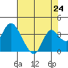 Tide chart for Threemile Slough, Sacramento River Delta, California on 2021/07/24