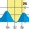 Tide chart for Threemile Slough, Sacramento River Delta, California on 2021/07/26