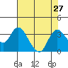 Tide chart for Threemile Slough, Sacramento River Delta, California on 2021/07/27