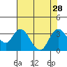 Tide chart for Threemile Slough, Sacramento River Delta, California on 2021/07/28