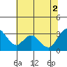 Tide chart for Threemile Slough, Sacramento River Delta, California on 2021/07/2