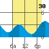 Tide chart for Threemile Slough, Sacramento River Delta, California on 2021/07/30