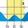 Tide chart for Threemile Slough, Sacramento River Delta, California on 2021/07/3