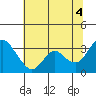 Tide chart for Threemile Slough, Sacramento River Delta, California on 2021/07/4