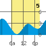 Tide chart for Threemile Slough, Sacramento River Delta, California on 2021/07/5