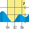 Tide chart for Threemile Slough, Sacramento River Delta, California on 2021/07/7