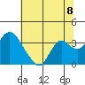 Tide chart for Threemile Slough, Sacramento River Delta, California on 2021/07/8