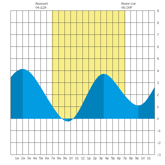 Tide Chart for 2021/09/18