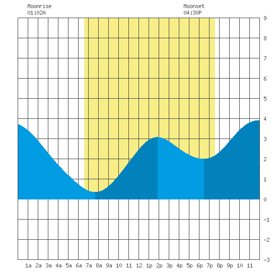 Tide Chart for 2021/09/1