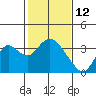 Tide chart for Threemile Slough, Sacramento River Delta, California on 2022/02/12