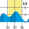 Tide chart for Threemile Slough, Sacramento River Delta, California on 2022/02/13