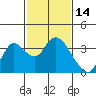 Tide chart for Threemile Slough, Sacramento River Delta, California on 2022/02/14