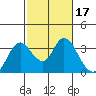 Tide chart for Threemile Slough, Sacramento River Delta, California on 2022/02/17