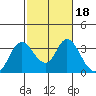 Tide chart for Threemile Slough, Sacramento River Delta, California on 2022/02/18